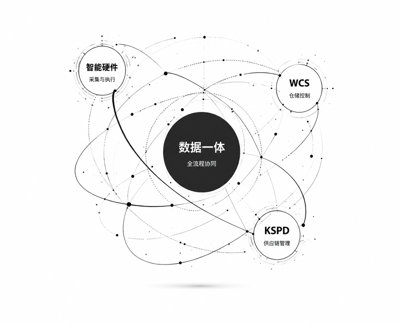 数据一体连接智能硬件、WCS 仓储控制与 KSPD 供应链管理的全流程协同关系图